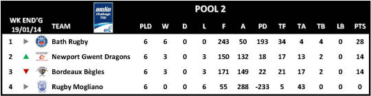 Amlin Challenge Cup Table Round 6 Pool 2